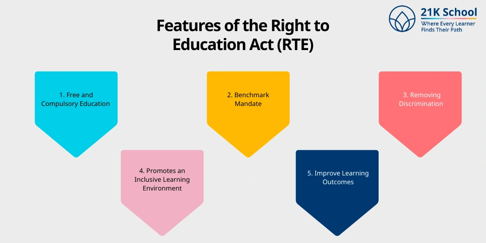 Features of the Right to Education Act (RTE)