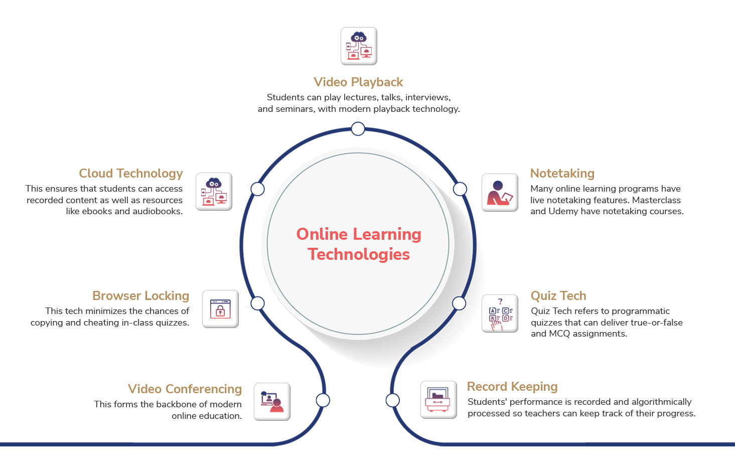 The technologies of an online school arranged around a central hub