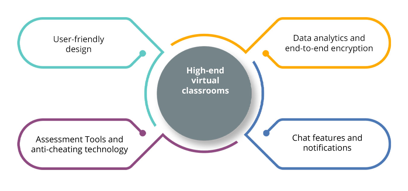 Diagram of a high-end virtual classroom: user-friendly design, data analytics and end-to-end encryption, assessment tools and anti-cheating technology, chat features and notifications